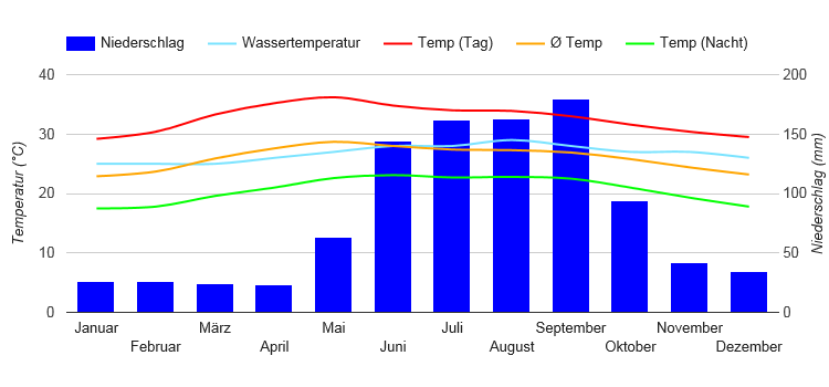 Diagramme climatique Mérida