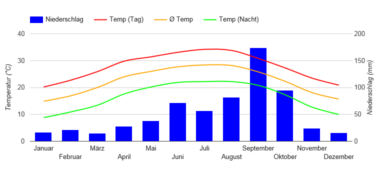 Diagramme climatique Monterrey