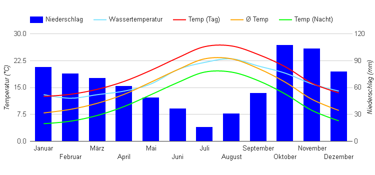 Diagramme climatique Nice