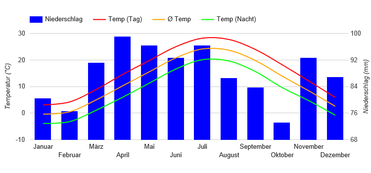 Diagramme climatique Ville de New York