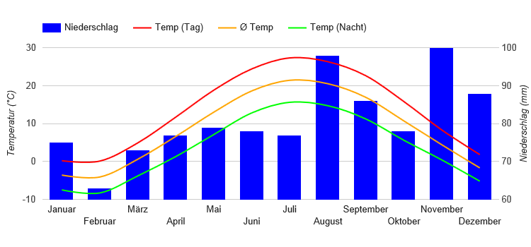 Diagramme climatique Chutes du Niagara