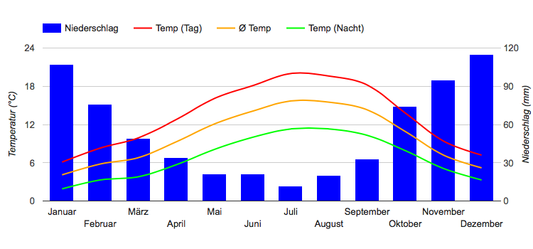 Diagramme climatique Victoria