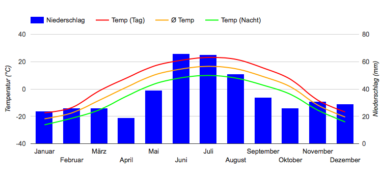 Diagramme climatique Fort Nelson