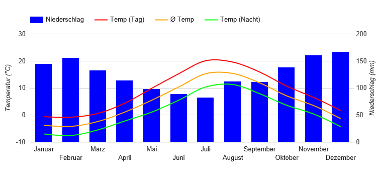 Diagramme climatique St. Johns