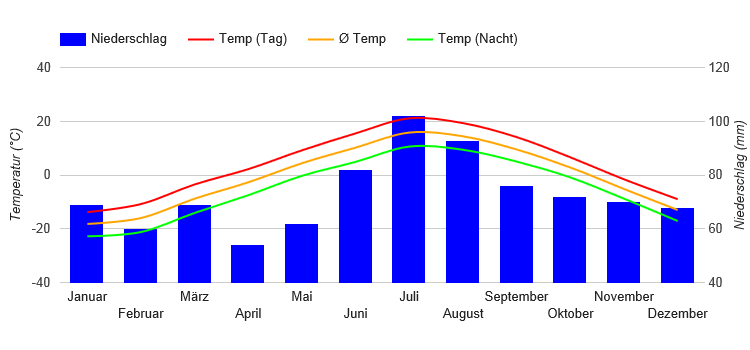 Diagramme climatique Goose Bay