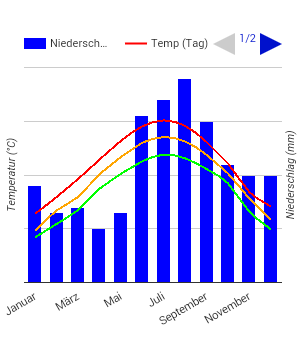 Diagramme climatique Whitehorse