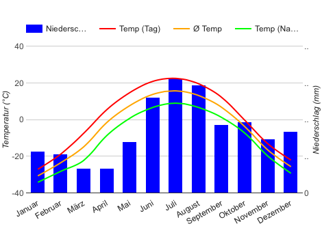 Diagramme climatique Dawson