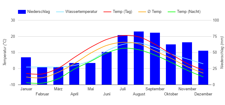 Diagramme climatique Talinn