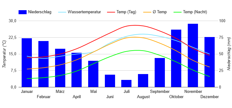 Diagramme climatique Ajaccio