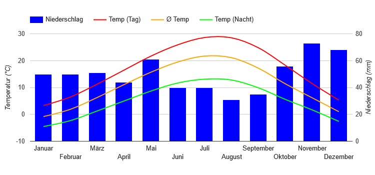 Diagramme climatique Bitola