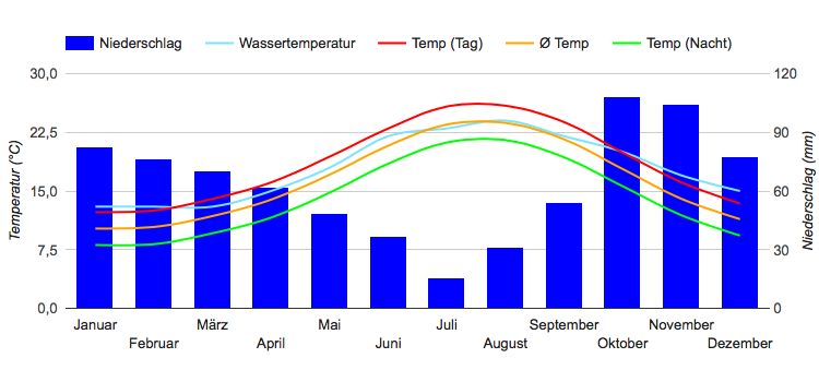 Diagramme climatique Monaco