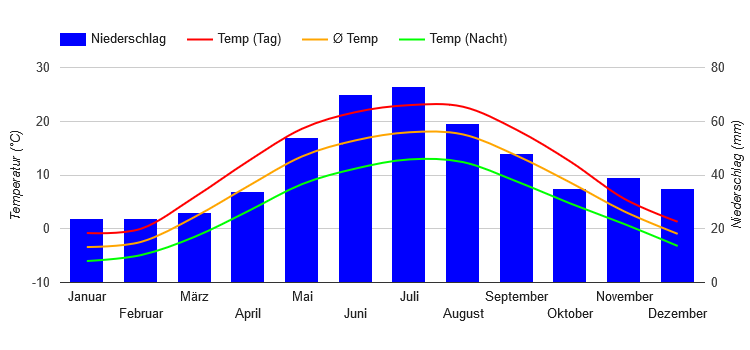 Diagramme climatique Varsovie