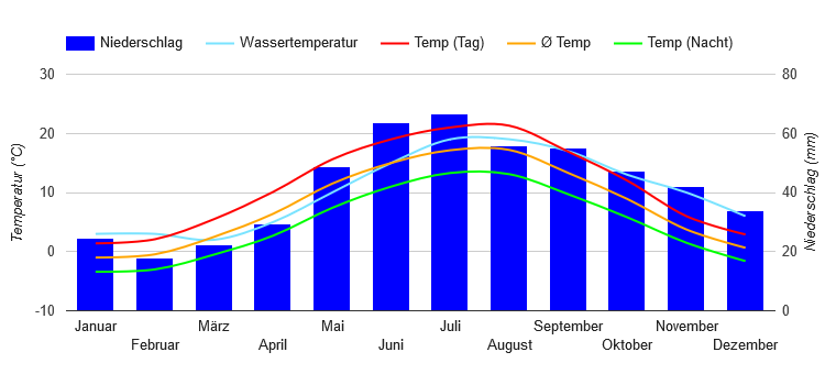 Diagramme climatique Gdansk