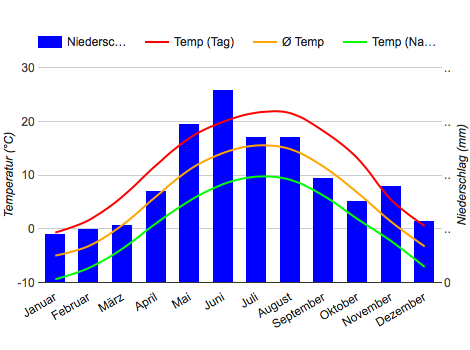 Diagramme climatique Poprad