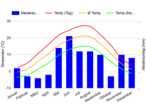 Diagramme climatique Bratislava