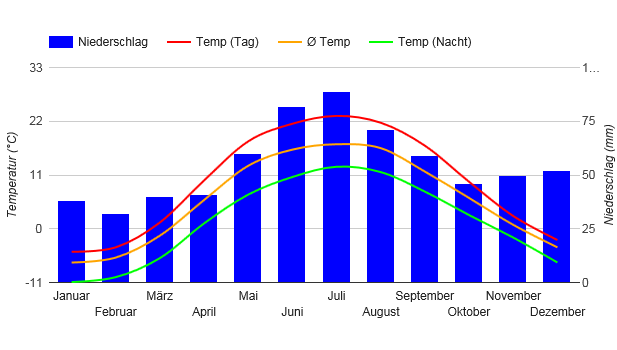 Diagramme climatique Minsk Diagramme climatique Minsk