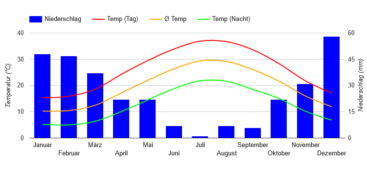 Diagramme climatique Nicosie