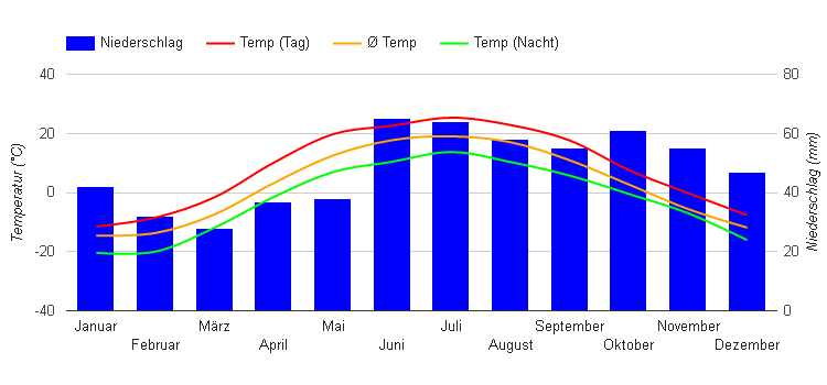 Diagramme climatique Ufa