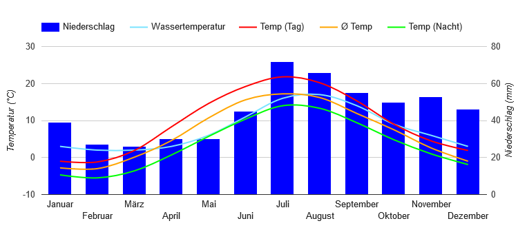 Diagramme climatique Stockholm