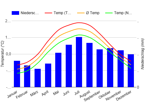 Diagramme climatique Nijni Novgorod