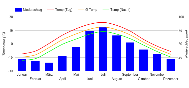 Diagramme climatique Ekaterinbourg