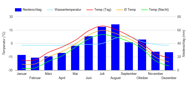 Diagramme climatique Salechard