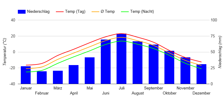 Diagramme climatique Khanty-Mansiysk