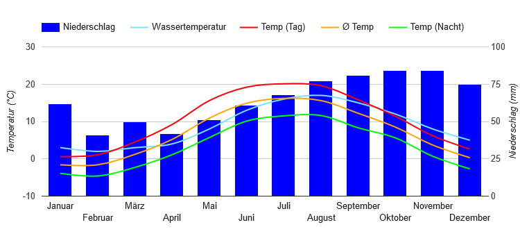 Diagramme climatique Göteborg