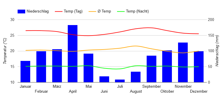 Diagramme climatique Kigali