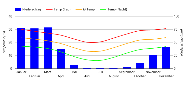 Diagramme climatique Windhoek