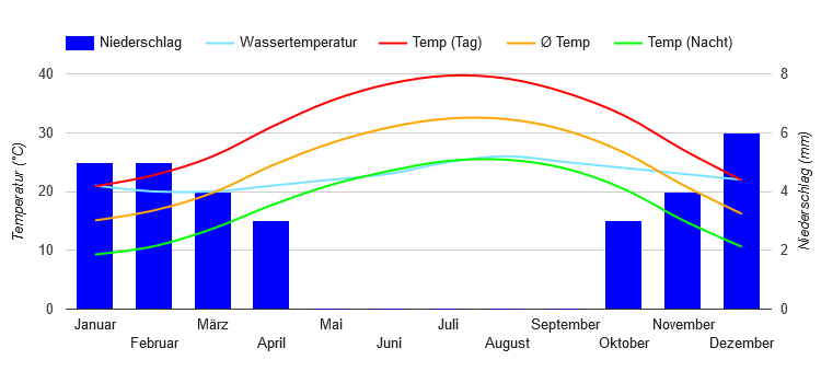 Diagramme climatique Eilat