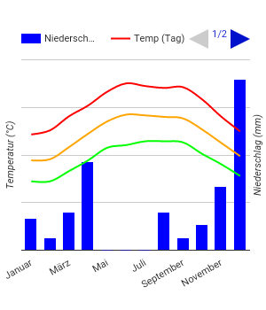 Diagramme climatique Mecque