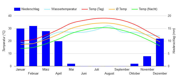 Diagramme climatique Muharrak