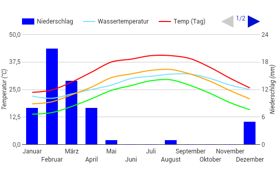 Diagramme climatique Abu Dhabi