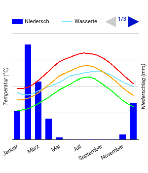 Diagramme climatique Dubaï