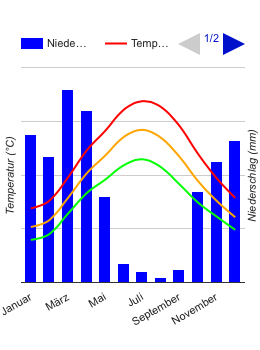 Diagramme climatique Tachkent