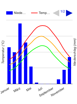 Diagramme climatique Termez