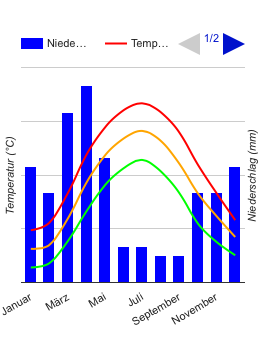 Diagramme climatique Chimboy