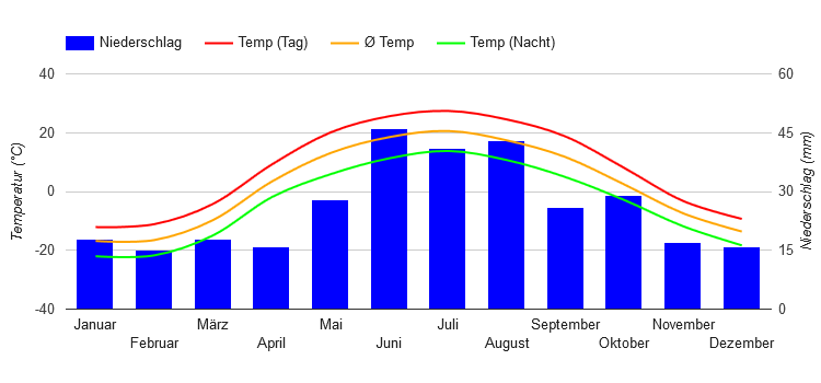 Diagramme climatique Astana