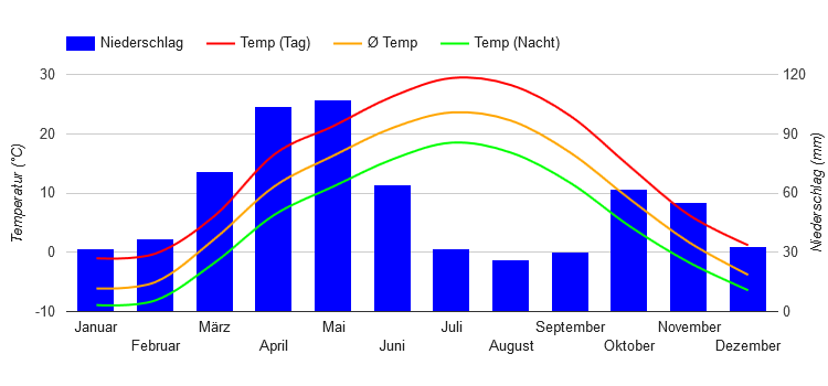 Diagramme climatique Almaty