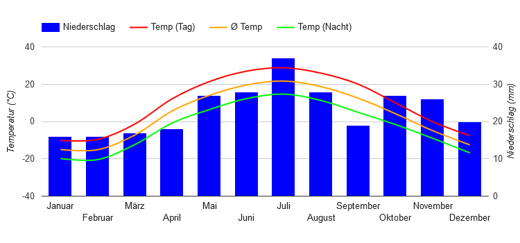 Diagramme climatique Semipalatinsk