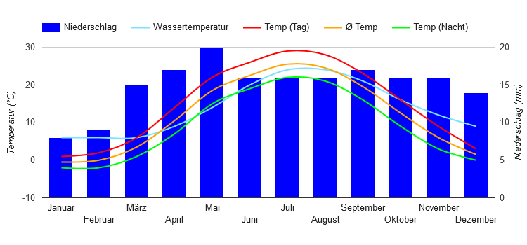 Diagramme climatique Aktau