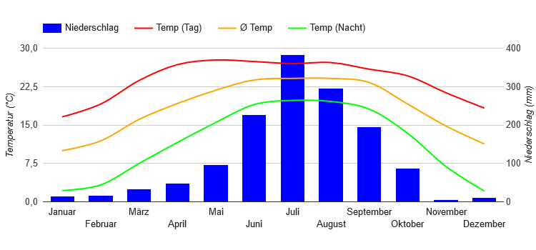 Diagramme climatique Katmandou