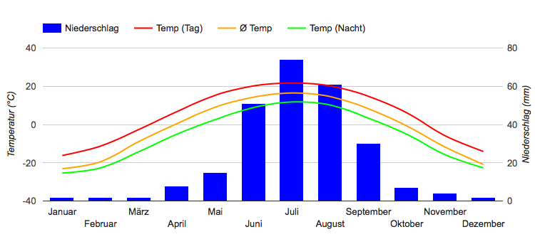 Diagramme climatique Oulan Bator