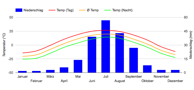 Diagramme climatique Tschoibalsan