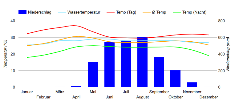 Diagramme climatique Rangoon Diagramme climatique Rangoon