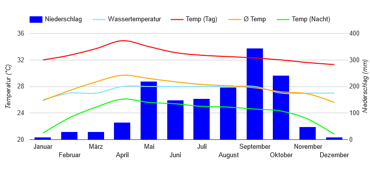 Diagramme climatique Bangkok