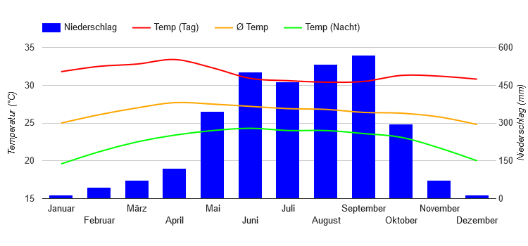 Diagramme climatique Chanthaburi