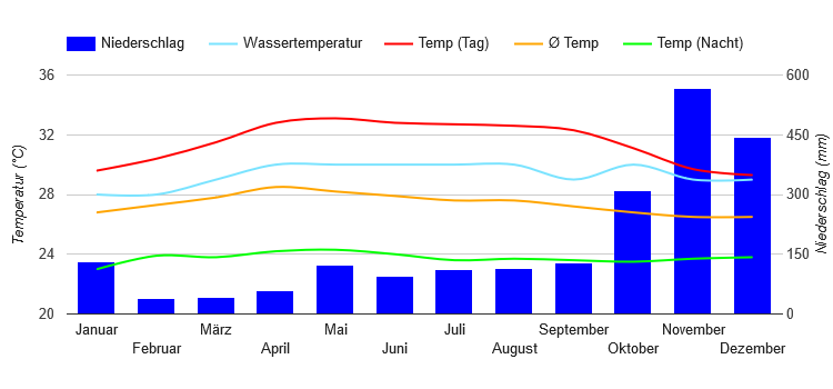 Diagramme climatique Songkhla