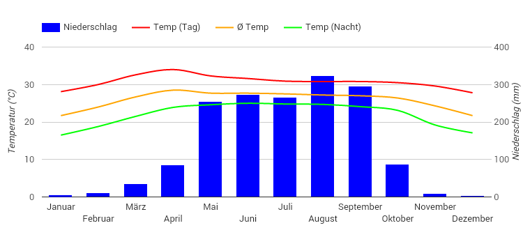 Diagramme climatique Vientiane